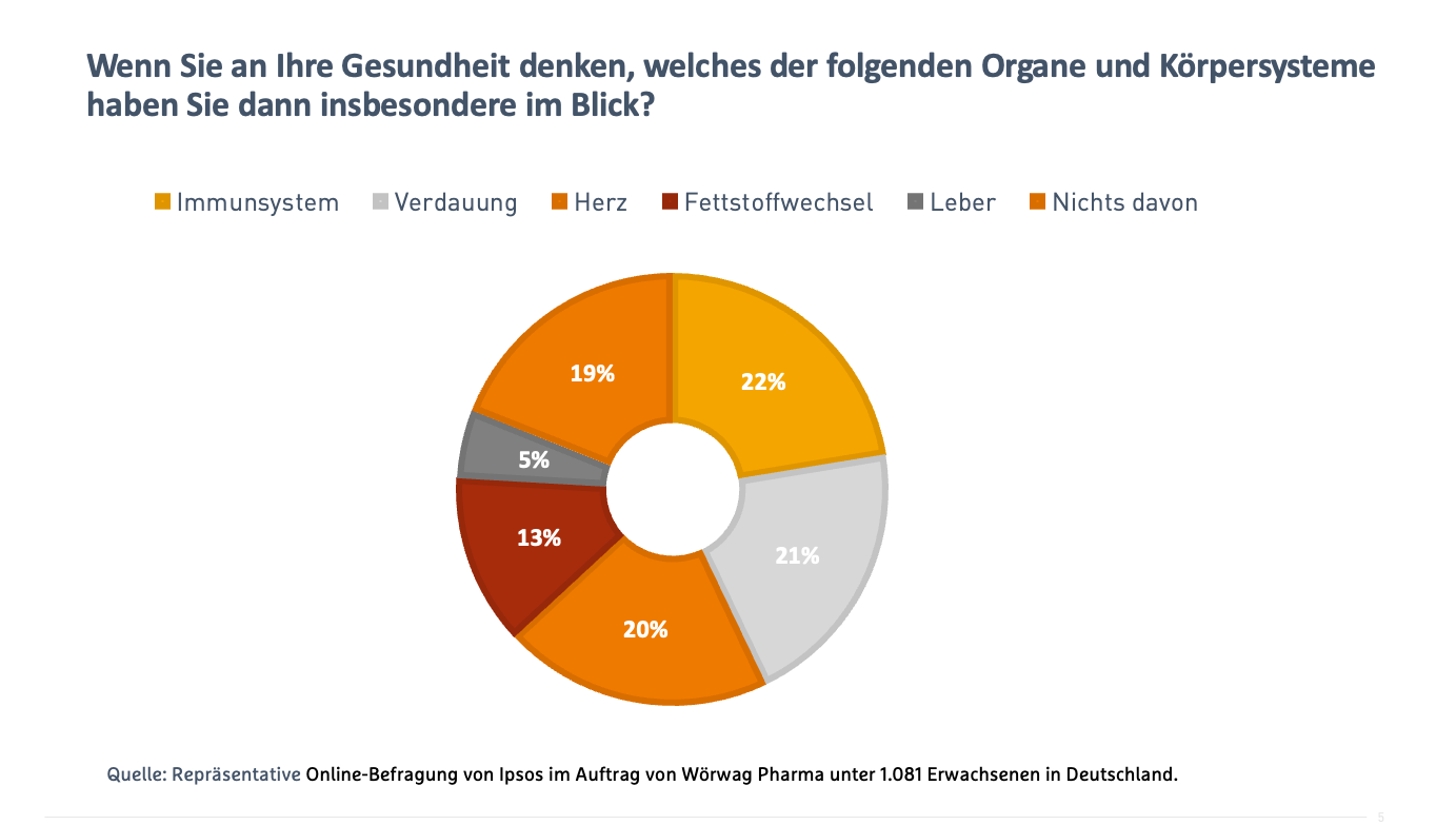 Umfrage Organe und Systeme im Blick