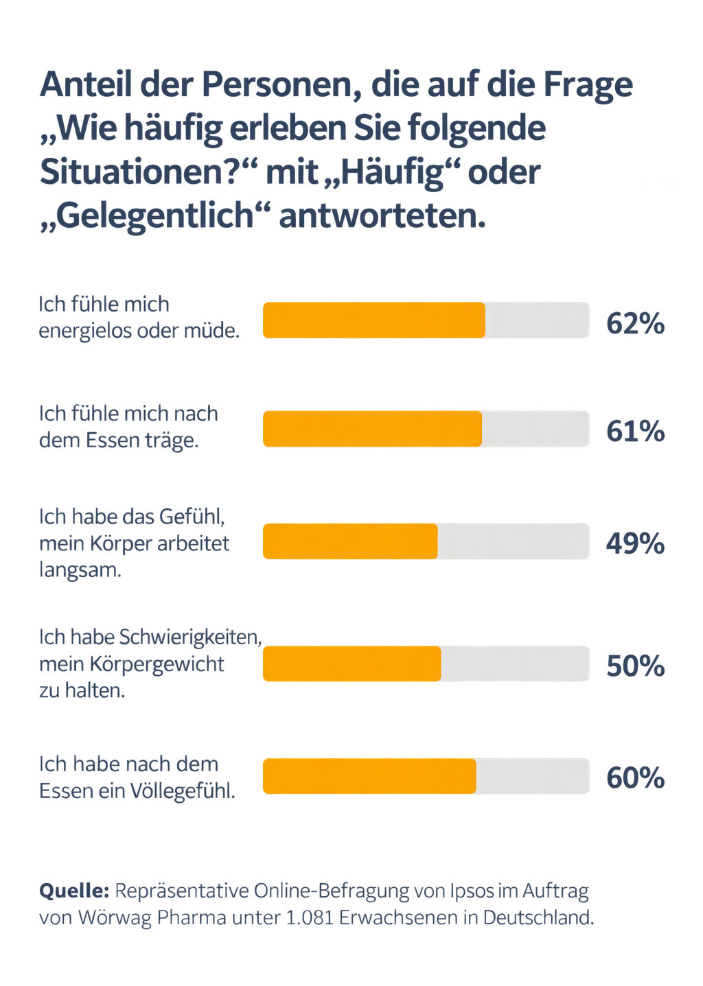 Umfrage Beschwerden Mobil